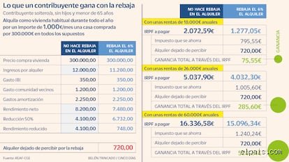 ¿Cuánto se lleva Hacienda por un alquiler de 500 € al mes en la declaración de la renta actual?
