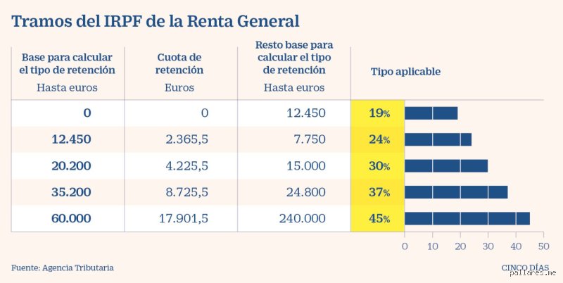 ¿Cuánto sería un salario neto de 30.000 euros brutos? La guía definitiva para entender tu nómina real