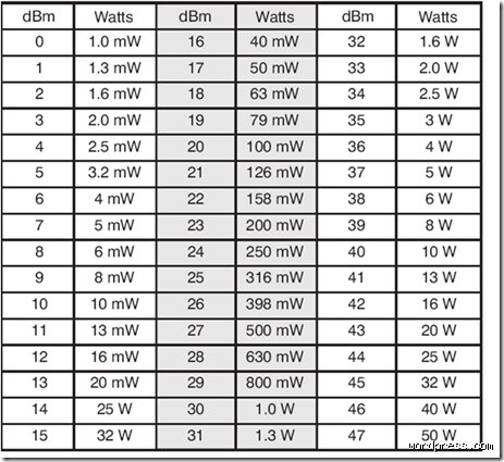 ¿1 dB a cuántos watts equivale? Descubre por qué esta pregunta no tiene una respuesta única y directa