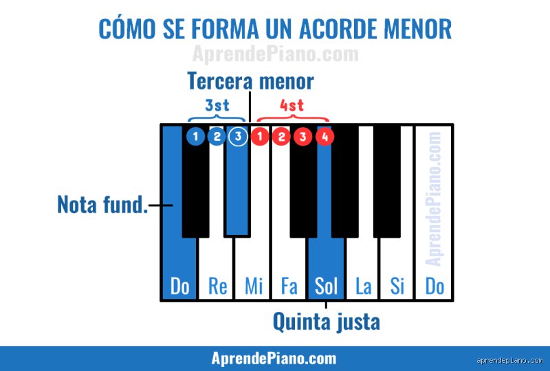 Guía definitiva sobre cómo se conforma un acorde menor de manera sencilla y práctica