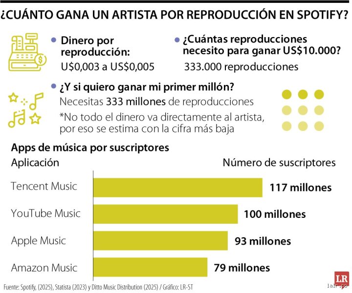 ¿Cuántas reproducciones en Spotify necesitas para ganar 100 dólares? La realidad cruda tras los decimales del streaming