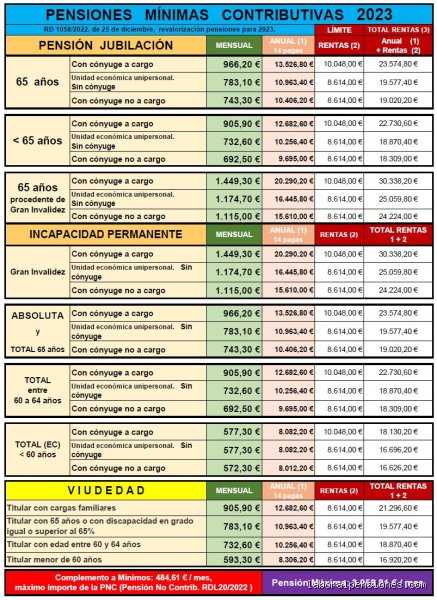 ¿Cuánto es lo mínimo que se puede cobrar de jubilación en el sistema actual?