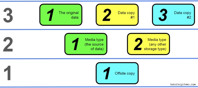 ¿Cuál es la regla 3-2-1 para hablar?