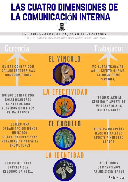 ¿Cuáles son las 4 dimensiones de la comunicación?