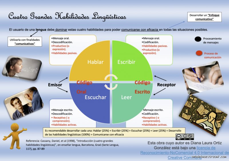 ¿Cuáles son las 4 habilidades básicas del lenguaje?