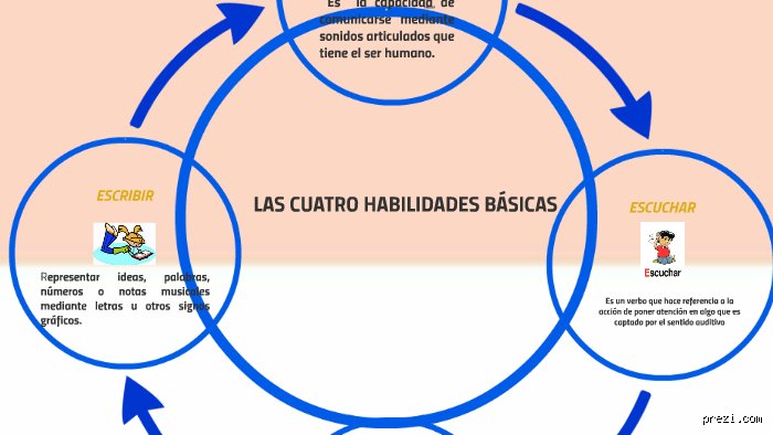 ¿Cuáles son las 4 habilidades básicas?