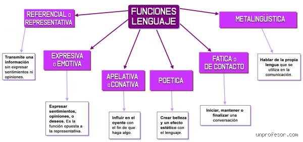 ¿Cuáles son las 7 funciones del lenguaje?