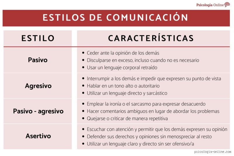 ¿Cuáles son los 3 estilos comunicativos?