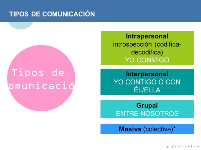 ¿Cuáles son los 3 tipos de comunicación interpersonal?