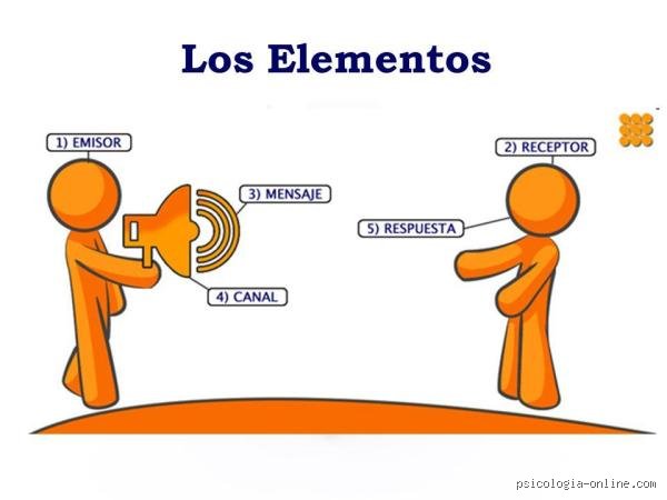¿Cuáles son los 4 elementos de la comunicación eficaz?