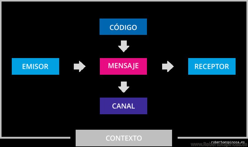 ¿Cuáles son los 4 elementos de la comunicación?