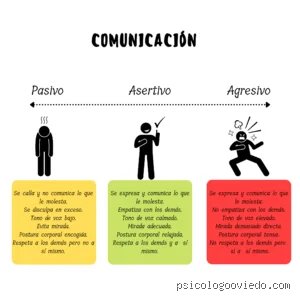 ¿Cuáles son los 4 tipos de comunicación asertiva?