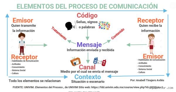 ¿Cuáles son los 8 elementos de la comunicación, con ejemplos?