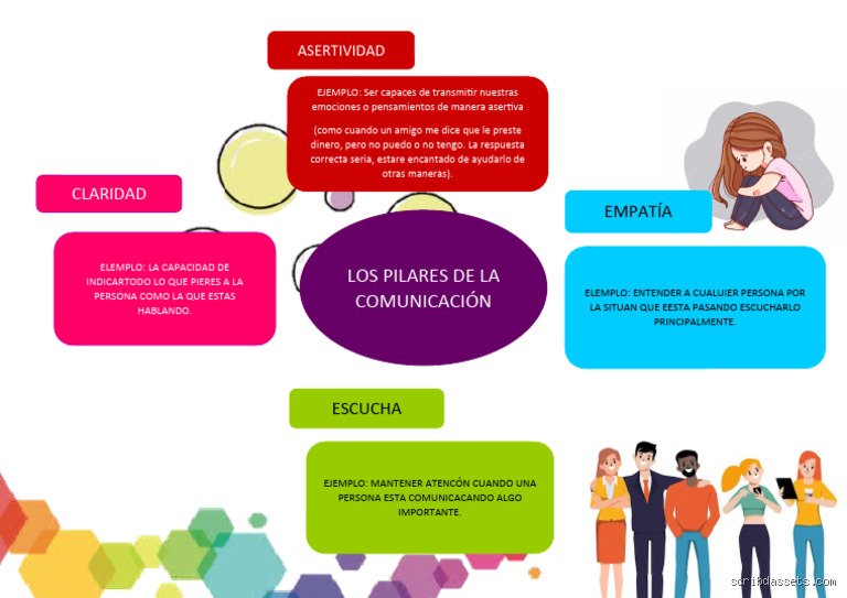 ¿Cuáles son los 8 pilares de la comunicación?