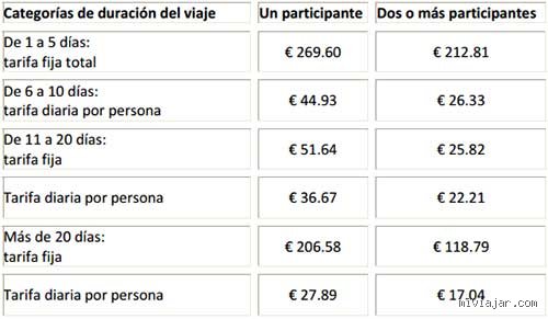 ¿Cuántos euros necesito para dos semanas? La guía definitiva para calcular tu presupuesto sin morir en el intento