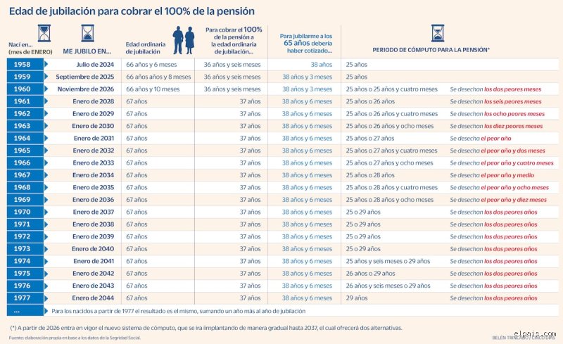 Tengo 59 años y 30 años cotizados. ¿Puedo jubilarme?