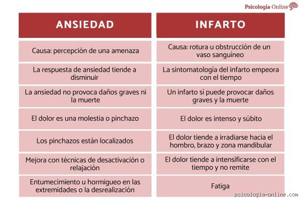 ¿Cómo saber si es un infarto o un ataque de ansiedad?