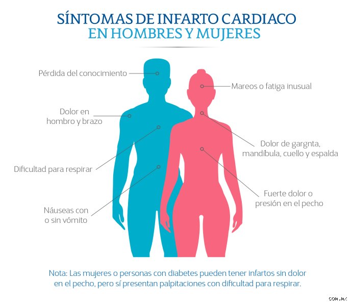 ¿Cómo se inicia un preinfarto?
