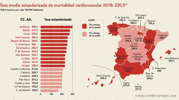 ¿Cuál es el país con menos infartos?