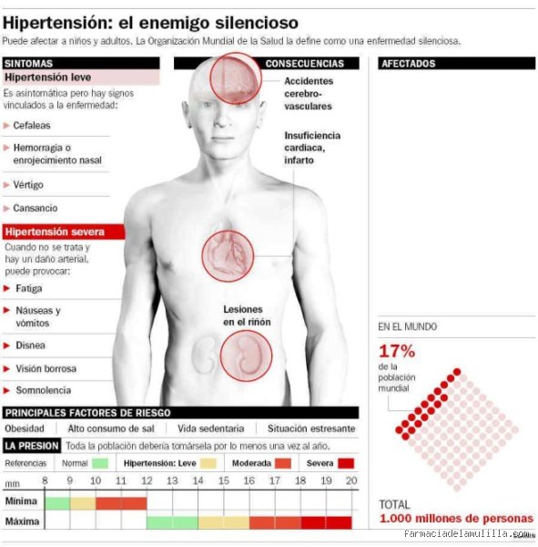 ¿Cuál es el principal enemigo de la hipertensión?