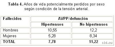 ¿Cuál es el promedio de vida de un hipertenso?
