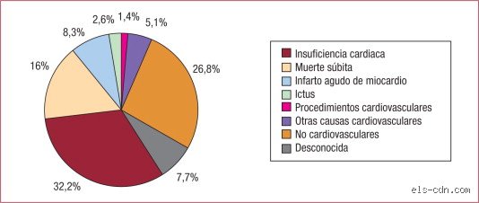¿Cuál es la causa de muerte más común en pacientes con insuficiencia cardíaca?