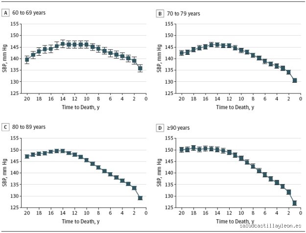 ¿Cuál es la presión arterial más alta antes de morir?