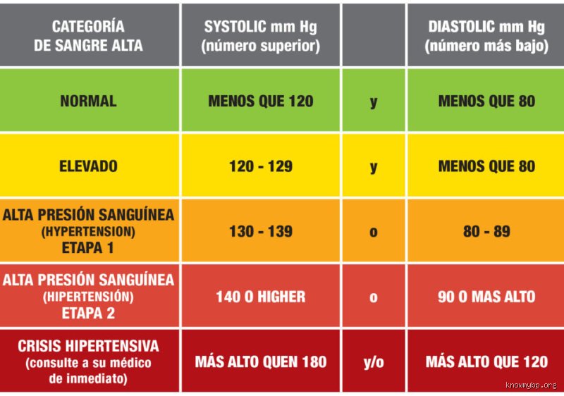 ¿Cuál es la presión arterial más peligrosa?