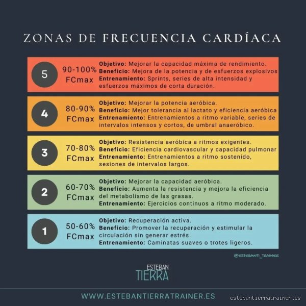 ¿Cuál es la zona de peligro para la frecuencia cardíaca en reposo?
