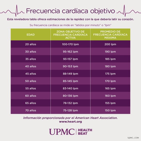 ¿Cuál es mi frecuencia cardíaca objetivo?
