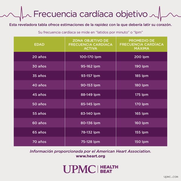 ¿Cuál es una frecuencia cardíaca peligrosa según la edad?