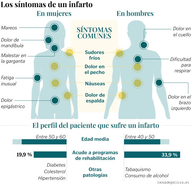 ¿Cuántos infartos puede aguantar un humano?
