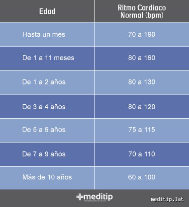 ¿Cuántos ritmos cardiacos es lo normal?
