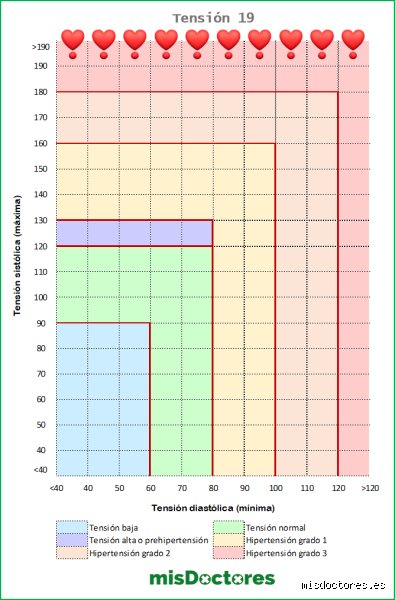¿Debo ir a urgencias si mi presión arterial es de 150/90?