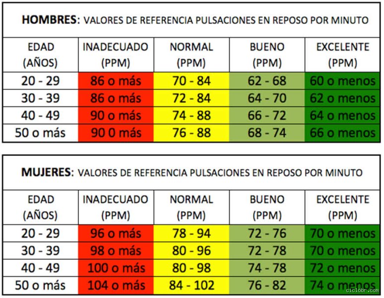 ¿Es 47 una buena frecuencia cardíaca en reposo?