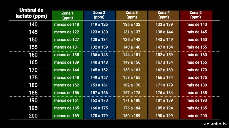 ¿Es bueno estar en la zona 4 de frecuencia cardíaca?