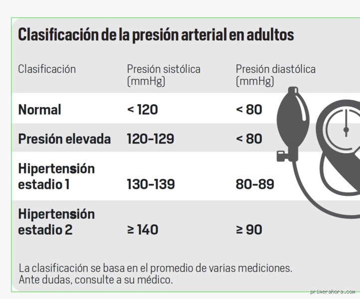 ¿Es posible vivir muchos años con hipertensión en estadio 2?