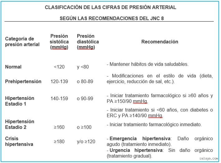 ¿La hipertensión de estadio 2 constituye una emergencia?