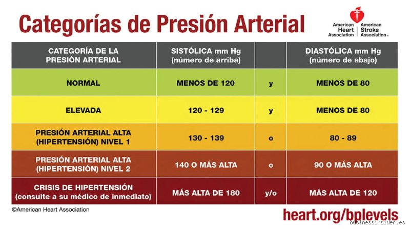 ¿La presión arterial normal solía ser de 140 a 90?