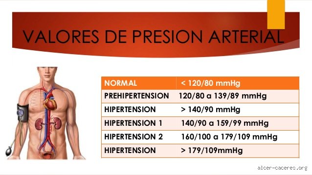 ¿Presión 140 90 es normal?
