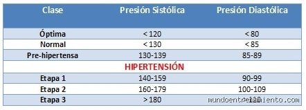 ¿Puedo hacer ejercicio si mi presión arterial es de 150/100?