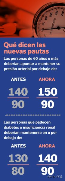 ¿Se puede revertir una presión arterial de 140-90?