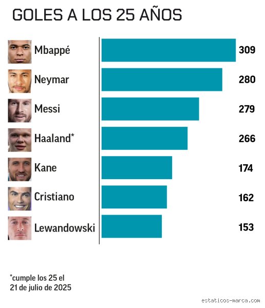 ¿Alguien ha marcado 1000 goles?