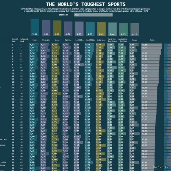 ¿Cuál es el deporte más exigente mentalmente?