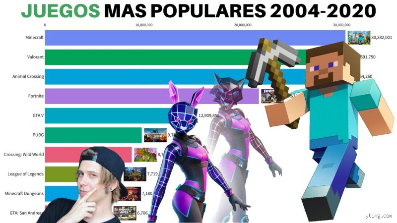 ¿Cuál es el juego número 1 del mundo?