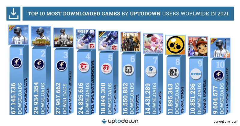 ¿Cuál es el juego top 1 del mundo?