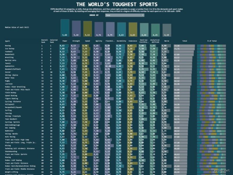 ¿Cuáles son los 3 deportes más difíciles del mundo?