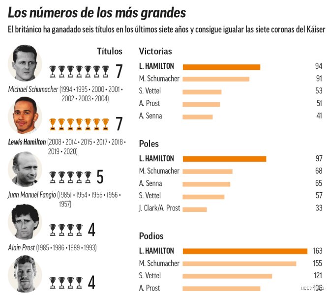 ¿Cuántas veces campeón es Hamilton?