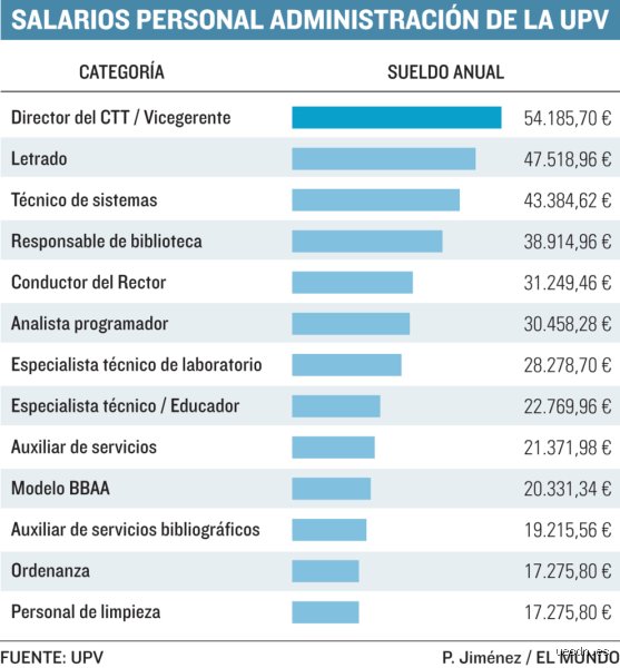 ¿Cuál es el sueldo de un profesor de universidad?