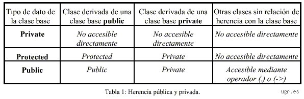 ¿Cuál es la diferencia entre clases protegidas y clases privadas?